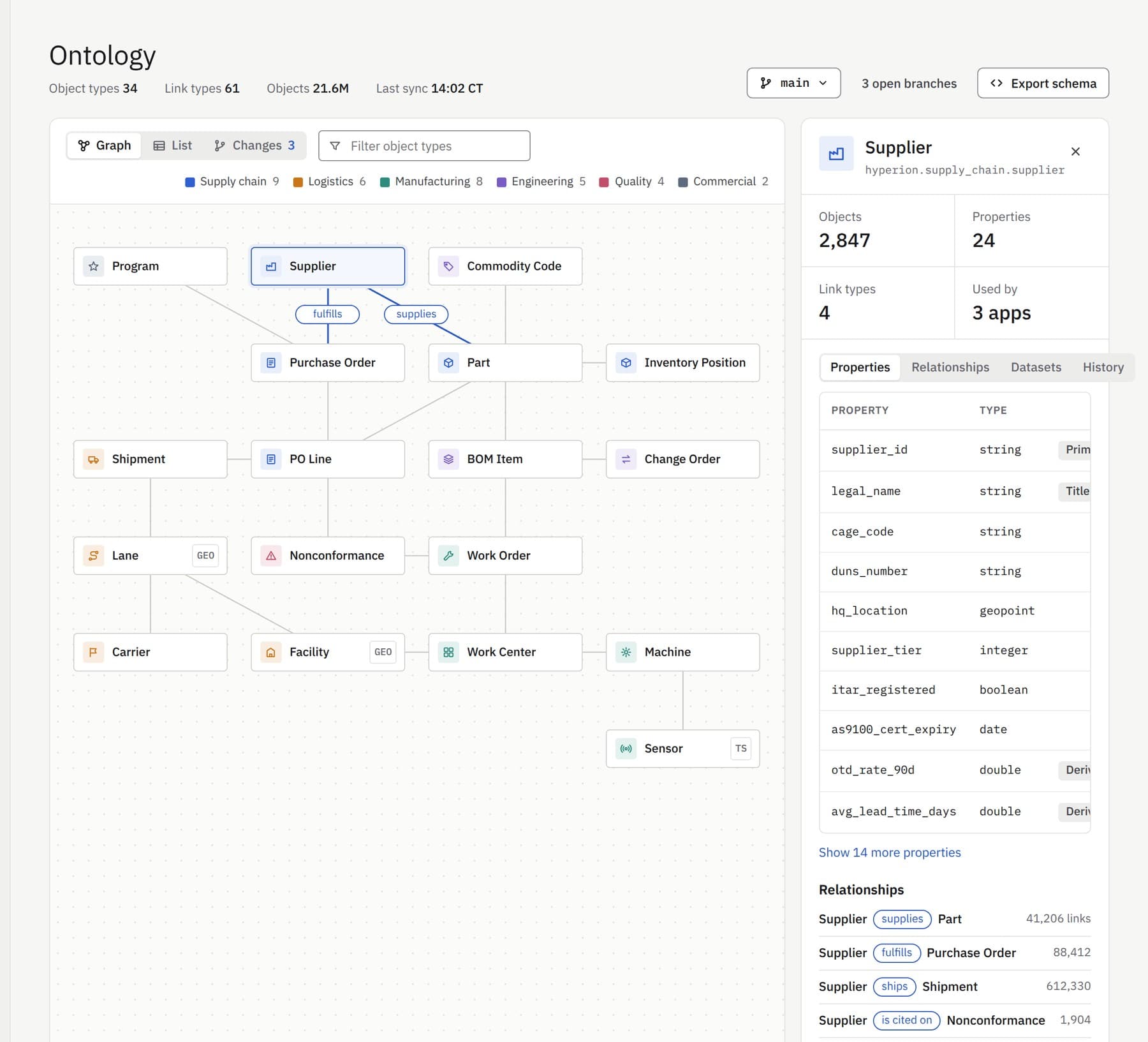 Endeavor Ontology view showing linked object types such as Supplier, Part and Purchase Order
